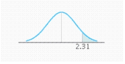Find the value of the probability of the standard normal variable Z corresponding to this area. P ( Z > 2.31 )