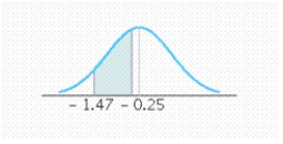 Find the value of the probability of the standard normal variable Z corresponding to this area. P(- 1.47 < Z < - 0.25)