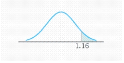 Find the value of the probability of the standard normal variable Z corresponding to the shaded area under the standard normal curve. Round your answer to four decimal places, if necessary. P ( Z > 1.16 ) = __________