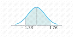 Find the value of the probability of the standard normal variable Z corresponding to the shaded area under the standard normal curve. Round your answer to four decimal places, if necessary. P ( - 1.33 < Z < 1.76 ) = __________