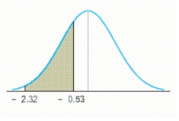Find the value of the probability of the standard normal variable Z corresponding to the shaded area under the standard normal curve. Round your answer to four decimal places, if necessary.