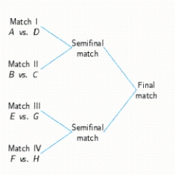 Eight players, A, B, C, D, E, F, G, and H, are competing in a series of elimination matches of a tennis tournament in which the winner of each preliminary match will advance to the semifinals and the winner of the semifinals will advance to the finals. An outline of the scheduled matches follows. Describe a sample space listing the possible participants in the finals.