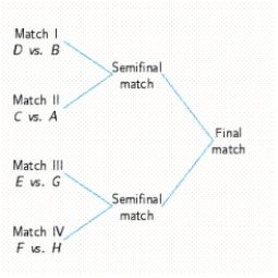 Eight players, A, B, C, D, E, F, G, and H, are competing in a series of elimination matches of a tennis tournament in which the winner of each preliminary match will advance to the semifinals and the winner of the semifinals will advance to the finals. An outline of the scheduled matches follows. Describe a sample space listing the possible participants in the finals. 