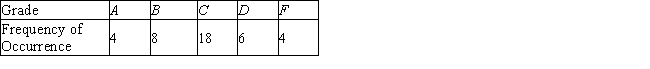 <strong>The grade distribution for a certain class is shown in the table. Find the probability distribution associated with these data. </strong> A) B) C) D) 