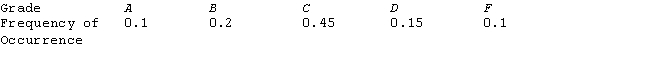 <strong>The grade distribution for a certain class is shown in the table. Find the probability distribution associated with these data. </strong> A) B) C) D) 