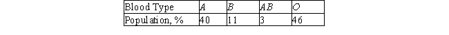 <strong>The percentage of the general population that has each blood type is shown in the table: Determine the probability distribution associated with these data.</strong> A) Blood Type A B AB O Population, % 0.36 0.11 0.05 0.48 B) Blood Type A B AB O Population, % 0.4 0.11 0.03 0.46 C) Blood Type A B AB O Population, % 0.46 0.03 0.11 0.4 D) Blood Type A B AB O Population, % 0.42 0.13 0.03 0.42