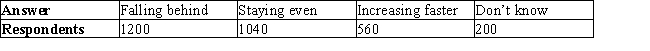 <strong>In a survey of 3000 adults 18 year old and older conducted in 2000, the following question was asked : Is your family income keeping pace with the cost of living ? The results of the survey follow : Determine the empirical probability distribution associated with these data.</strong> A) B) C) D) 