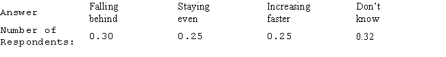 <strong>In a survey of 3000 adults 18 year old and older conducted in 2000, the following question was asked : Is your family income keeping pace with the cost of living ? The results of the survey follow : Determine the empirical probability distribution associated with these data.</strong> A) B) C) D) 