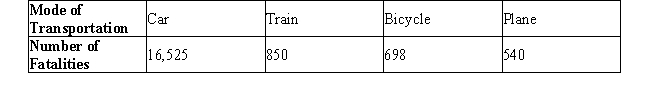 <strong>The following breakdown of a total of 18,613 transportation fatalities that occured in 2007 was obtained from records compiled by the U.S. Department of Transportation (DOT). What is the probability that a victim randomly selected from this list of transportation fatalities for 2007 died in a car crash or bicycle accident? Round answer to two decimal places.</strong> A) 0.98 B) 0.92 C) 0.89 D) 0.93