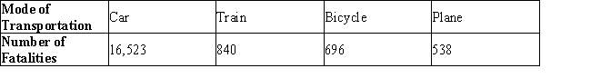 <strong>The following breakdown of a total of 18,597 transportation fatalities that occured in 2007 was obtained from records compiled by the U.S. Department of Transportation (DOT). What is the probability that a victim randomly selected from this list of transportation fatalities for 2007 died in a train or a plane accident? Round answer to two decimal places.</strong> A) 0.05 B) 0.11 C) 0.07 D) 0.08