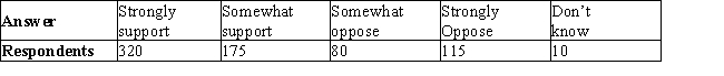 <strong>In a survey of 700 likely voters, the following question was asked: Do you support using cameras to identify red-light runners? The results of the survey follow: What is the probability that a person in the survey selected at random favors using cameras to identify red-light runners?</strong> A) 0.66 B) 0.71 C) 0.29 D) 0.61