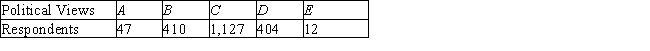 <strong>In a poll conducted among 2,000 college freshmen to ascertain the political views of college students, the accompanying data were obtained: A: Far Left B: Liberal C: Middle of the road D: Conservative E: Far right Determine the empirical probability distribution associated with these data.</strong> A) B) C) D) 