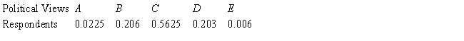 <strong>In a poll conducted among 2,000 college freshmen to ascertain the political views of college students, the accompanying data were obtained: A: Far Left B: Liberal C: Middle of the road D: Conservative E: Far right Determine the empirical probability distribution associated with these data.</strong> A) B) C) D) 