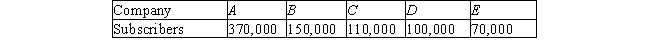 <strong>The number of subscribers to five leading e-mail services is shown in the accompanying table: Find the empirical probability distribution associated with these data.</strong> A) B) C) D) 