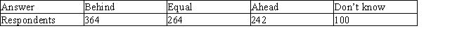 <strong>In a survey conducted in 2007 of 970 adults 18 years old and older, the following question was asked: How are American companies doing on protecting the environment compared with companies in other countries? The results are summarized below: If an adult in the survey selected at random, what is the probability that he or she said that American companies are equal or ahead on protecting the environment compared with companies in other countries? Round your answer to two decimal places.</strong> A) 0.52 B) 0.45 C) 0.60 D) 0.65 E) 0.38