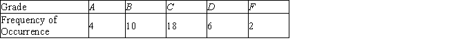 The grade distribution for a certain class is shown in the table. What is the probability that a student selected at random from this class received a passing grade (D or better)? Round to two decimal places, if necessary, and be sure to express answer in decimal form, not as a percentage. The probability is __________.
