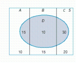 An experiment in which the three mutually exclusive events, A, B, and C form a partition of the uniform sample space S is depicted in the diagram. Find . 