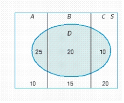 An experiment in which the three mutually exclusive events, A, B, and C form a partition of the uniform sample space S is depicted in the diagram. Find P(Dc) and P(B|Dc). If necessary, round your answer to two decimal places. P(Dc) = __________ P(B|Dc) = __________