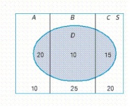 An experiment in which the three mutually exclusive events, A, B, and C form a partition of the uniform sample space S is depicted in the diagram. Find P(Dc) and P(B|Dc). If necessary, round your answer to two decimal places. P(Dc) = __________ P(B|Dc) = __________