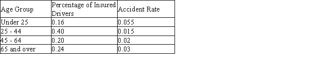 An insurance company has compiled the accompanying data relating the age of drivers and the accident rate (the probability of being involved in an accident during a 1-year period) for drivers within that group: a. What is the probability that an insured driver will be involved in an accident during a particular 1-year period? If necessary, round your answer to two decimal places. __________ b. What is the probability that an insured driver who is involved in an accident is under 25? If necessary, round your answer to two decimal places. __________