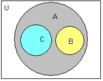 <strong>Let U denotes the set of all students who applied for admission to fresman class at faber college for the upcoming academic year, and let Select the correct choice of venn daigram to describe the above sets.</strong> A) B) C) D) E)