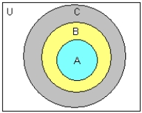 <strong>Let U denotes the set of all students who applied for admission to fresman class at faber college for the upcoming academic year, and let Select the correct choice of venn daigram to describe the above sets.</strong> A) B) C) D) E)
