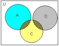 <strong>Let U denotes the set of all students who applied for admission to fresman class at faber college for the upcoming academic year, and let Select the correct choice of venn daigram to describe the above sets.</strong> A) B) C) D) E)