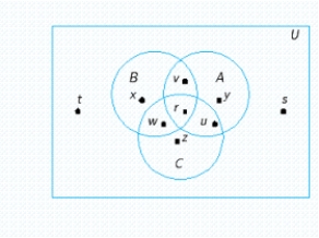 <strong>Refer to the accompanying figure and find the points that belong the set . </strong> A) t, s, x B) t, s, x, r C) t, s, y D) y, r