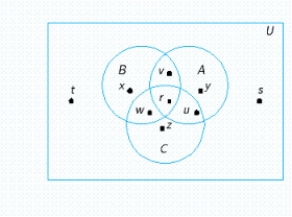 Refer to the accompanying figure and find the points that belong the set .