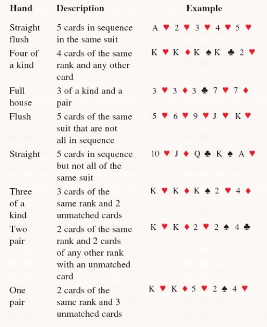 A list of poker hands ranked in order from the highest to the lowest is shown in the table, along with a description and example of each hand. Use the table to answer the problem. If a 5-card poker hand is dealt from a well-shuffled deck of 52 cards, how many different hands consist of two pairs? 