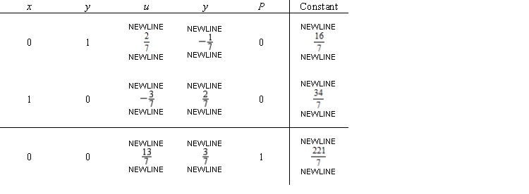 Check that the given simplex tableau is in final form. Find the solution to the associated regular linear programming problem.