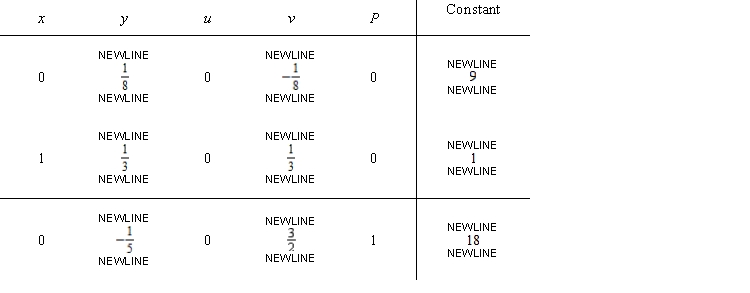 Check that the given simplex tableau is not in final form. Find the pivot element to be used in the next iteration of the simplex method.