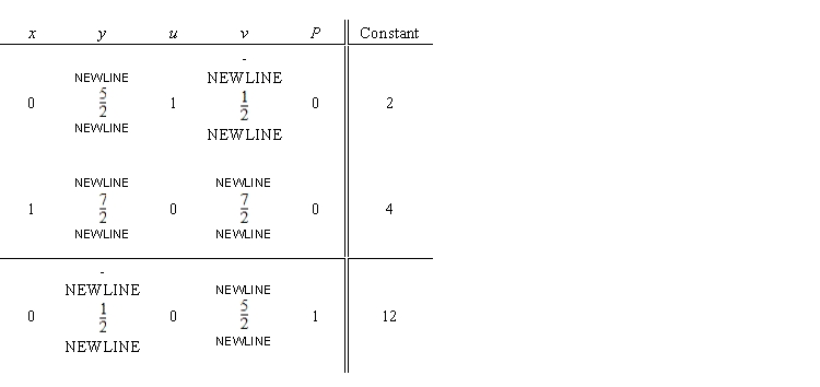 Find the pivot element to be used in the next iteration of the simplex method.