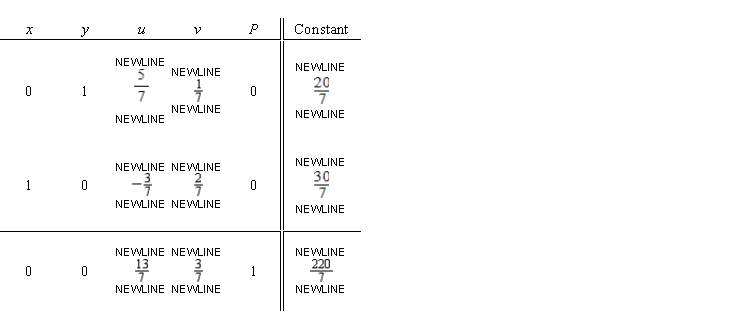 Determine wheather the given simplex table is in the final form. If so, find the solution to the associated regular linear programming problem.