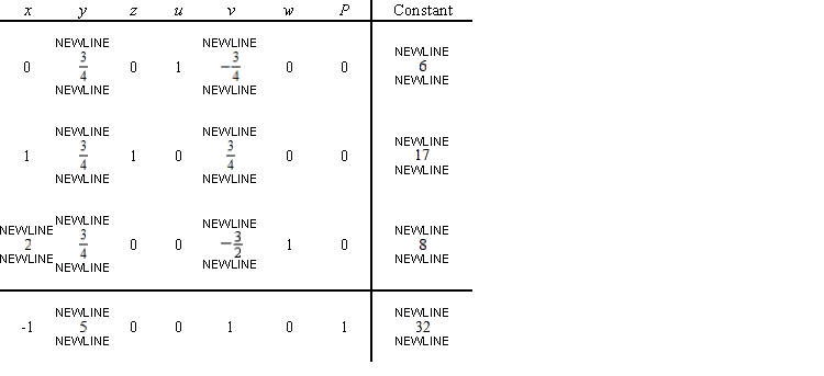 Find the pivot element to be used in the next iteration of the simplex method.