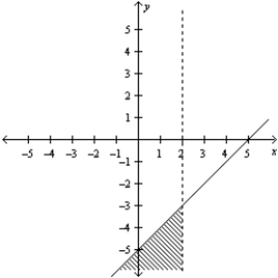 <strong>Consider the linear programming problem. Maximize     subject to       Sketch the feasible set for the linear programming problem.</strong> A)   B)   C)   D)   E)   <div style=padding-top: 35px> 