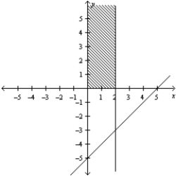 <strong>Consider the linear programming problem. Maximize     subject to       Sketch the feasible set for the linear programming problem.</strong> A)   B)   C)   D)   E)   <div style=padding-top: 35px> 
