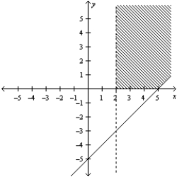 <strong>Consider the linear programming problem. Maximize     subject to       Sketch the feasible set for the linear programming problem.</strong> A)   B)   C)   D)   E)   <div style=padding-top: 35px> 