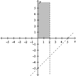 <strong>Consider the linear programming problem. Maximize     subject to       Sketch the feasible set for the linear programming problem.</strong> A)   B)   C)   D)   E)   <div style=padding-top: 35px> 