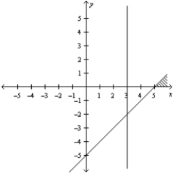 <strong>Consider the linear programming problem. Maximize     subject to       Sketch the feasible set for the linear programming problem.</strong> A)   B)   C)   D)   E)   <div style=padding-top: 35px> 