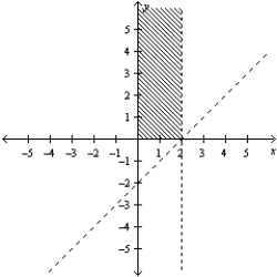<strong>Consider the linear programming problem. Maximize     subject to       Sketch the feasible set for the linear programming problem.</strong> A)   B)   C)   D)   E)   <div style=padding-top: 35px> 