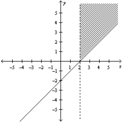 <strong>Consider the linear programming problem. Maximize     subject to       Sketch the feasible set for the linear programming problem.</strong> A)   B)   C)   D)   E)   <div style=padding-top: 35px> 