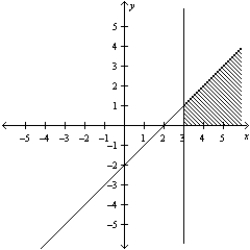 <strong>Consider the linear programming problem. Maximize     subject to       Sketch the feasible set for the linear programming problem.</strong> A)   B)   C)   D)   E)   <div style=padding-top: 35px> 