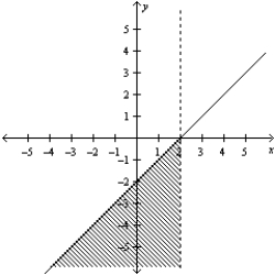 <strong>Consider the linear programming problem. Maximize     subject to       Sketch the feasible set for the linear programming problem.</strong> A)   B)   C)   D)   E)   <div style=padding-top: 35px> 