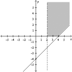 <strong>Consider the linear programming problem.   Sketch the feasible set for the linear programming problem.</strong> A)   B)   C)   D)   E)   <div style=padding-top: 35px> 