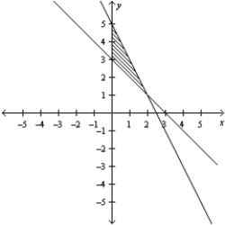 <strong>Consider the linear programming problem.   Sketch the feasible set for the linear programming problem.</strong> A)   B)   C)   D)   E)   <div style=padding-top: 35px> 