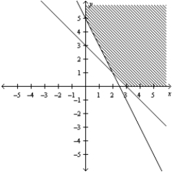 <strong>Consider the linear programming problem.   Sketch the feasible set for the linear programming problem.</strong> A)   B)   C)   D)   E)   <div style=padding-top: 35px> 