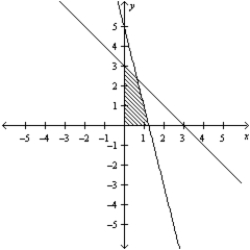 <strong>Consider the linear programming problem.   Sketch the feasible set for the linear programming problem.</strong> A)   B)   C)   D)   E)   <div style=padding-top: 35px> 