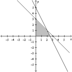 <strong>Consider the linear programming problem.   Sketch the feasible set for the linear programming problem.</strong> A)   B)   C)   D)   E)   <div style=padding-top: 35px> 