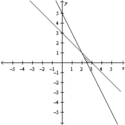 <strong>Consider the linear programming problem.   Sketch the feasible set for the linear programming problem.</strong> A)   B)   C)   D)   E)   <div style=padding-top: 35px> 